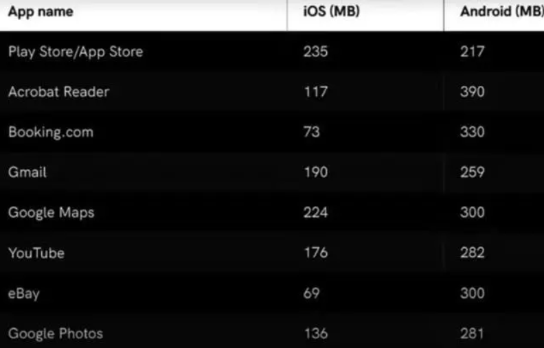 IOS vs Android in terms of RAM