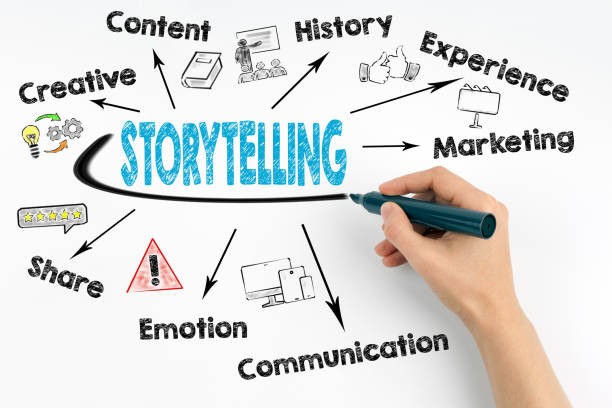 Storytelling in Marketing: Connecting with Customers Emotionally